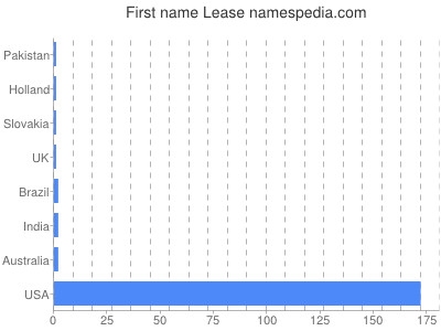 Vornamen Lease