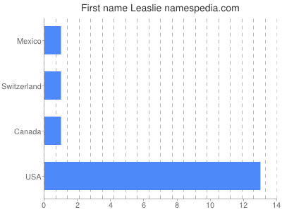 Given name Leaslie