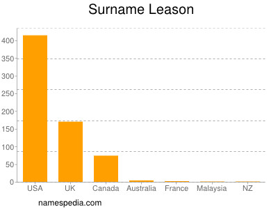 Surname Leason