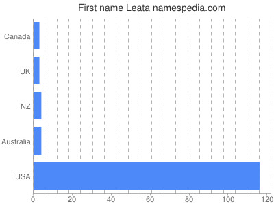 Given name Leata