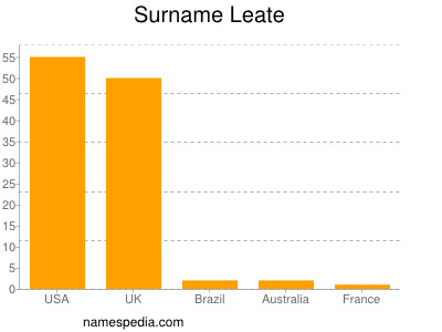 Familiennamen Leate