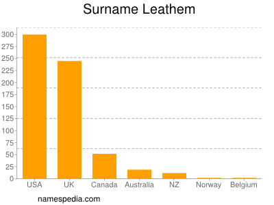 Familiennamen Leathem