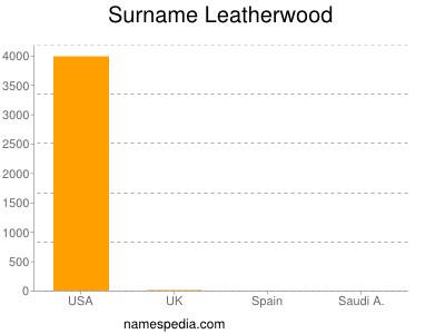 Familiennamen Leatherwood