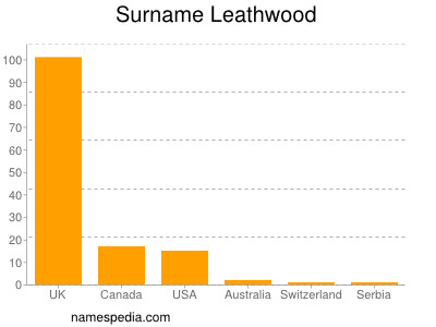 Familiennamen Leathwood