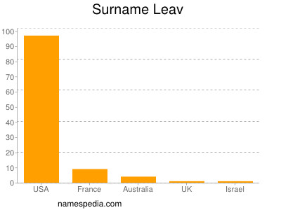 Surname Leav