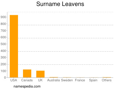 Familiennamen Leavens