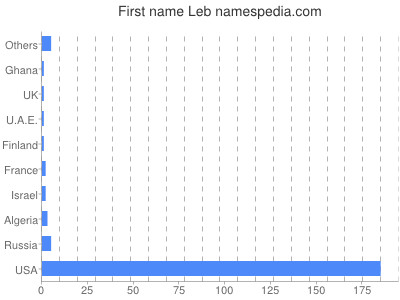 Vornamen Leb