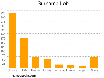 Surname Leb