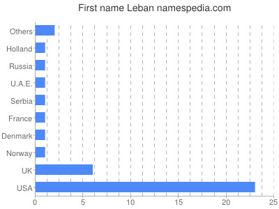 prenom Leban