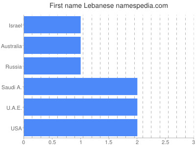 prenom Lebanese