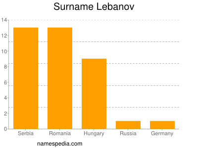Familiennamen Lebanov
