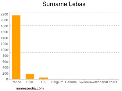 Surname Lebas