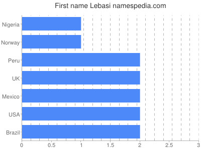 prenom Lebasi