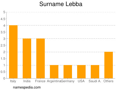 nom Lebba