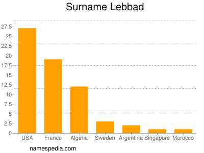 Familiennamen Lebbad