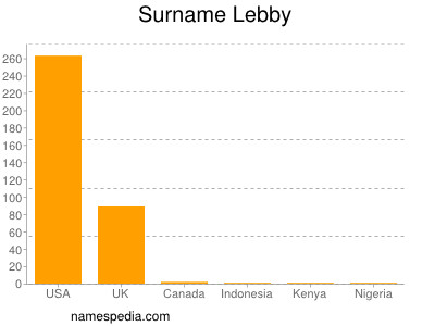 Familiennamen Lebby
