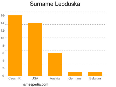 Familiennamen Lebduska