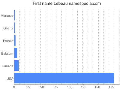 Given name Lebeau