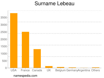 Surname Lebeau