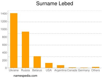 Familiennamen Lebed