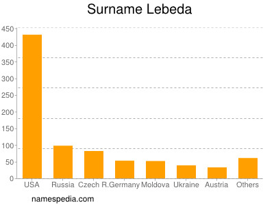 Familiennamen Lebeda