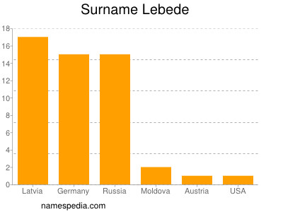 Familiennamen Lebede