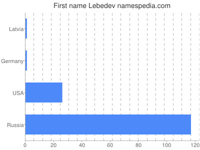 Vornamen Lebedev
