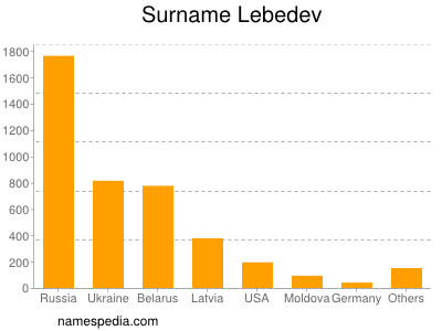 Familiennamen Lebedev