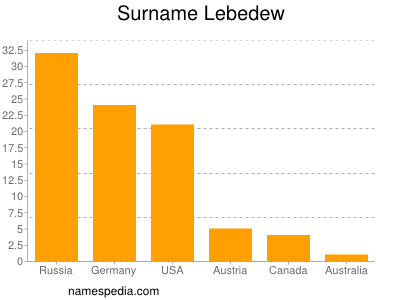 Familiennamen Lebedew