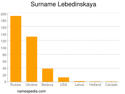 Familiennamen Lebedinskaya