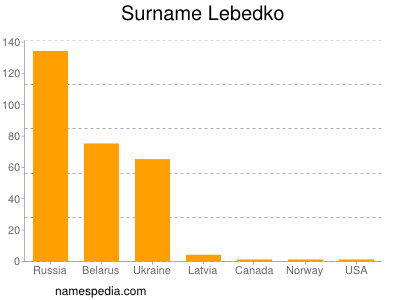 Familiennamen Lebedko