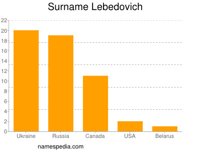 Familiennamen Lebedovich