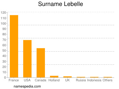 Familiennamen Lebelle