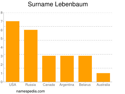 Familiennamen Lebenbaum