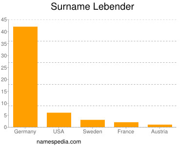 Familiennamen Lebender