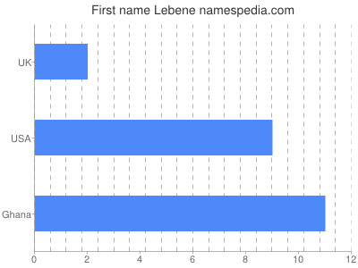 Given name Lebene