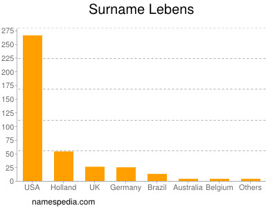 Surname Lebens