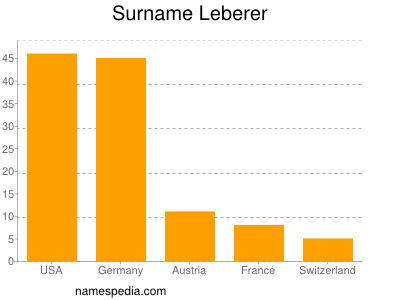 Familiennamen Leberer