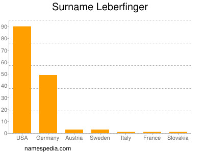 nom Leberfinger