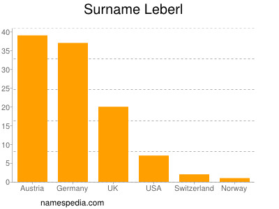 Familiennamen Leberl