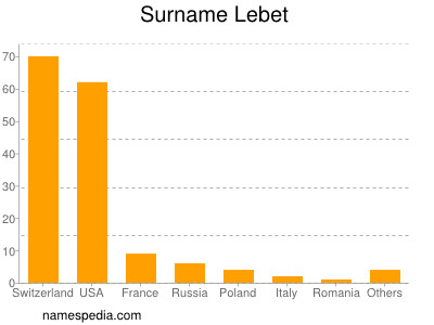 Surname Lebet