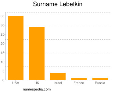 Familiennamen Lebetkin