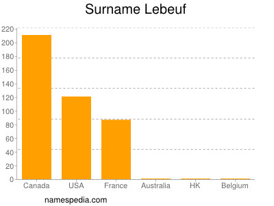 nom Lebeuf