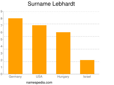 Familiennamen Lebhardt