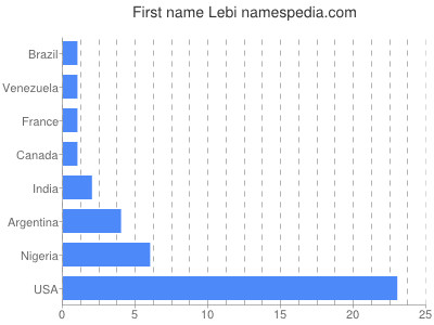 prenom Lebi