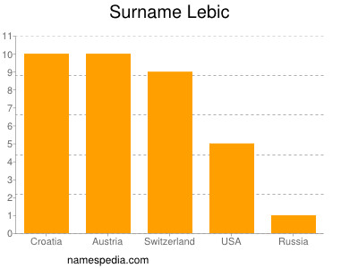 Surname Lebic