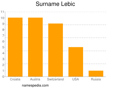 Familiennamen Lebic