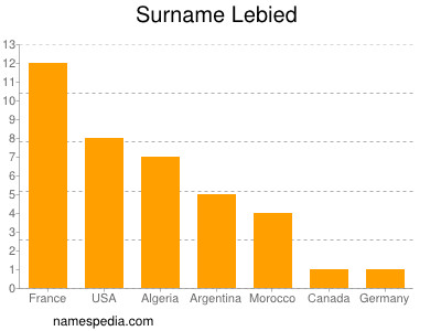 Familiennamen Lebied