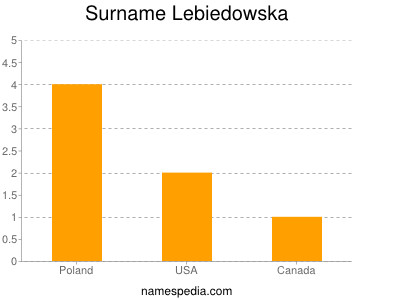Familiennamen Lebiedowska