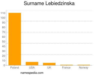 Familiennamen Lebiedzinska